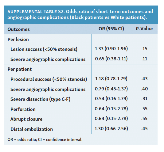 Racial Disparities in Risk for Major Amputation or Death After Endovascular Interventions for Peripheral Artery Disease: A LIBERTY 360 Study